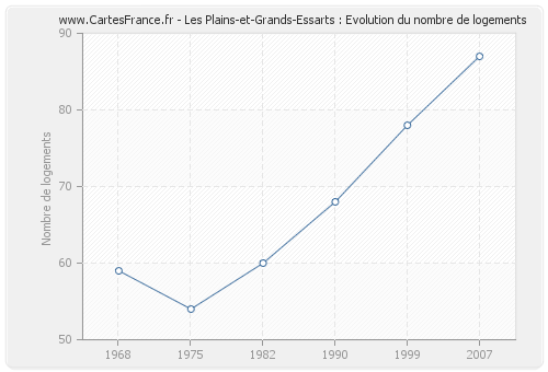 Les Plains-et-Grands-Essarts : Evolution du nombre de logements